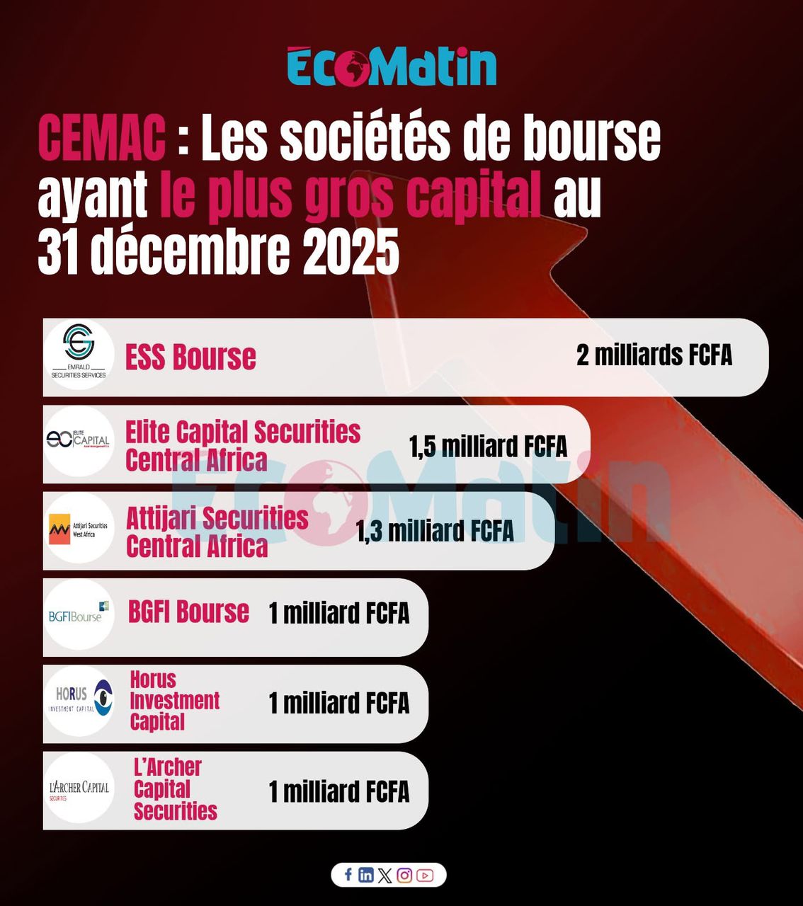 Marchés financiers : ESS Bourse domine le classement des sociétés les mieux capitalisées en CEMAC